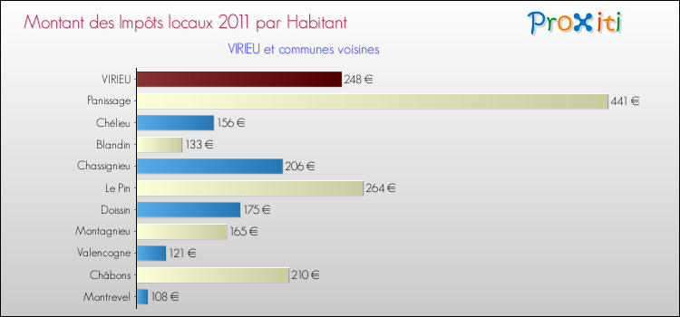 Montant des impôts locaux par Habitant pour VIRIEU et les communes proches Comparaison des impôts locaux par habitant pour VIRIEU et les communes voisines