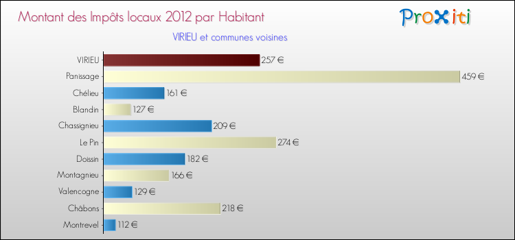 Montant des impôts locaux par Habitant pour VIRIEU et les communes proches Comparaison des impôts locaux par habitant pour VIRIEU et les communes voisines