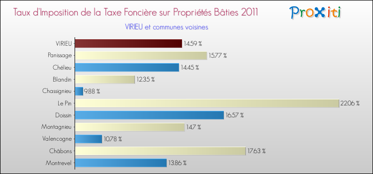 Taux d'imposition de la taxe foncière sur le bati 2011 pour VIRIEU et les communes proches Comparaison des taux d'imposition de la taxe foncière sur le bati 2011 pour VIRIEU et les communes voisines