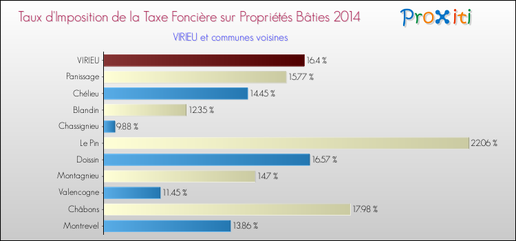Taux d'imposition de la taxe foncière sur le bati 2014 pour VIRIEU et les communes proches Comparaison des taux d'imposition de la taxe foncière sur le bati 2014 pour VIRIEU et les communes voisines