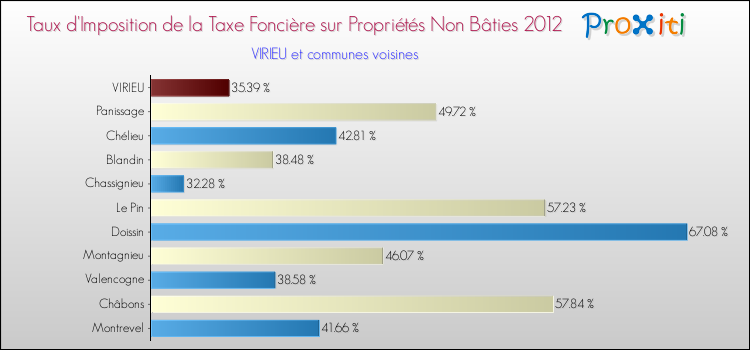 Taux d'imposition de la taxe foncière sur les immeubles et terrains non batis 2012 pour VIRIEU et les communes proches Comparaison des taux d'imposition de la taxe foncière sur les immeubles et terrains non batis 2012 pour VIRIEU et les communes voisines