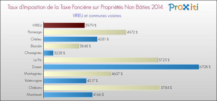 Taux d'imposition de la taxe foncière sur les immeubles et terrains non batis 2014 pour VIRIEU et les communes proches Comparaison des taux d'imposition de la taxe foncière sur les immeubles et terrains non batis 2014 pour VIRIEU et les communes voisines