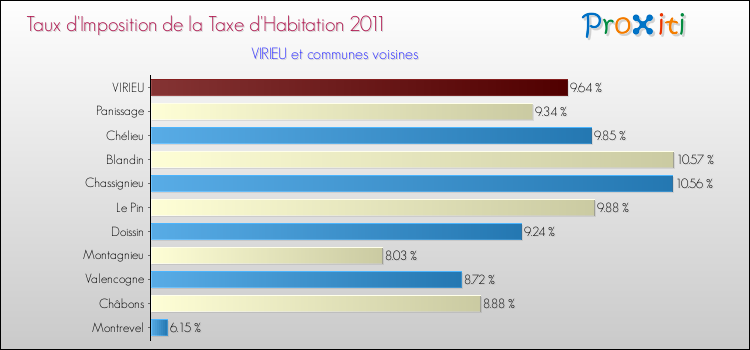 Taux d'imposition de la taxe d'habitation 2011 pour VIRIEU et les communes proches Comparaison des taux d'imposition de la taxe d'habitation 2011 pour VIRIEU et les communes voisines
