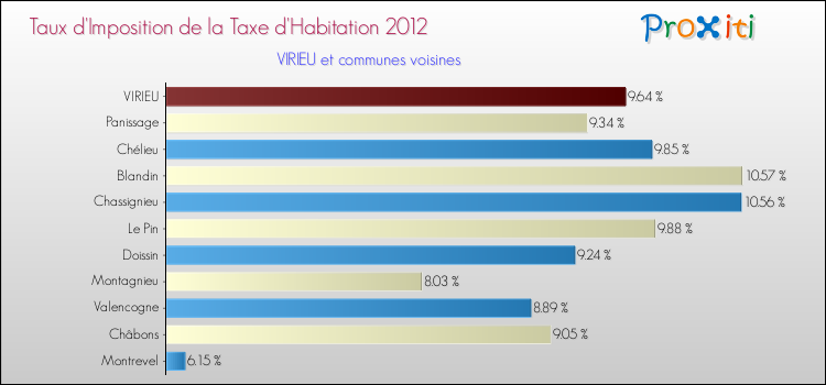 Taux d'imposition de la taxe d'habitation 2012 pour VIRIEU et les communes proches Comparaison des taux d'imposition de la taxe d'habitation 2012 pour VIRIEU et les communes voisines