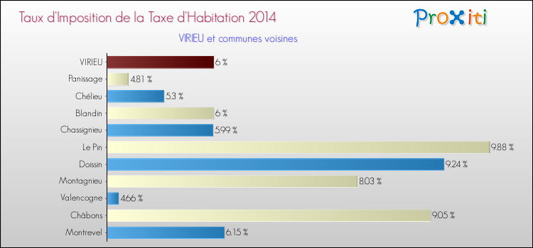 Taux d'imposition de la taxe d'habitation 2014 pour VIRIEU et les communes proches Comparaison des taux d'imposition de la taxe d'habitation 2014 pour VIRIEU et les communes voisines