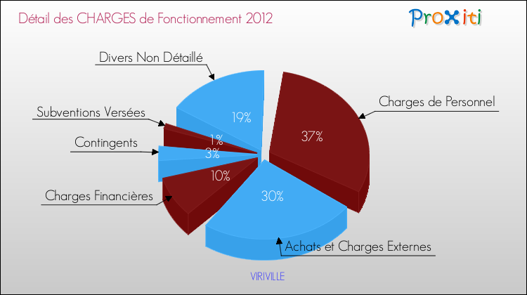 Décomposition des Charges de Fonctionnement 2012 de la commune de VIRIVILLE Charges de Fonctionnement 2012 pour la commune de VIRIVILLE