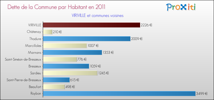 Dette par habitant de la commune en 2011 pour VIRIVILLE et les communes proches Comparaison de la dette par habitant de la commune en 2011 pour VIRIVILLE et les communes voisines