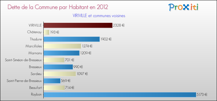 Dette par habitant de la commune en 2012 pour VIRIVILLE et les communes proches Comparaison de la dette par habitant de la commune en 2012 pour VIRIVILLE et les communes voisines