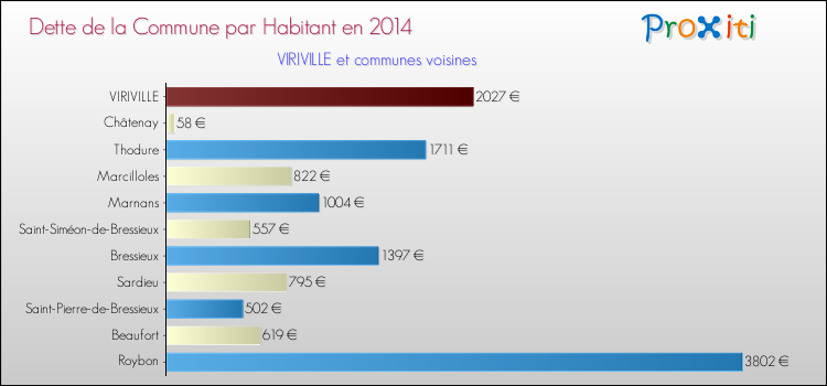 Dette par habitant de la commune en 2014 pour VIRIVILLE et les communes proches Comparaison de la dette par habitant de la commune en 2014 pour VIRIVILLE et les communes voisines