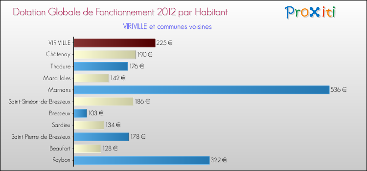 Montant des dotations globales de fonctionnement DGF par Habitant pour VIRIVILLE et les communes proches Comparaison des des dotations globales de fonctionnement DGF par habitant pour VIRIVILLE et les communes voisines