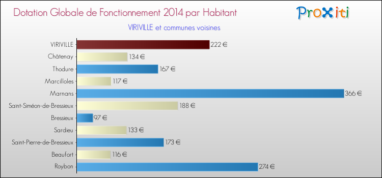 Montant des dotations globales de fonctionnement DGF par Habitant pour VIRIVILLE et les communes proches en 2014. Comparaison des des dotations globales de fonctionnement DGF par habitant pour VIRIVILLE et les communes voisines en 2014.