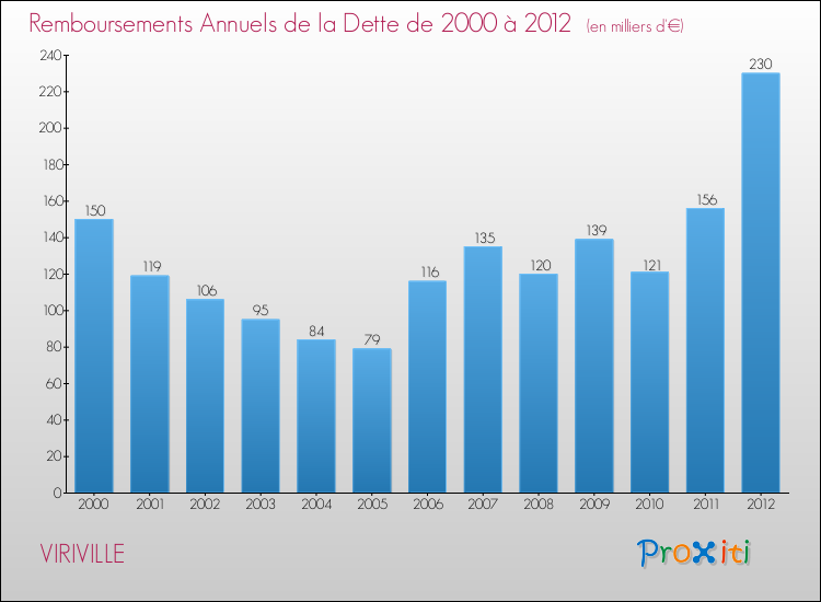 Evolution de l'annuité de la dette pour la commune de VIRIVILLE de 2000 à 2012 Annuités de la dette pour VIRIVILLE de 2000 à 2012