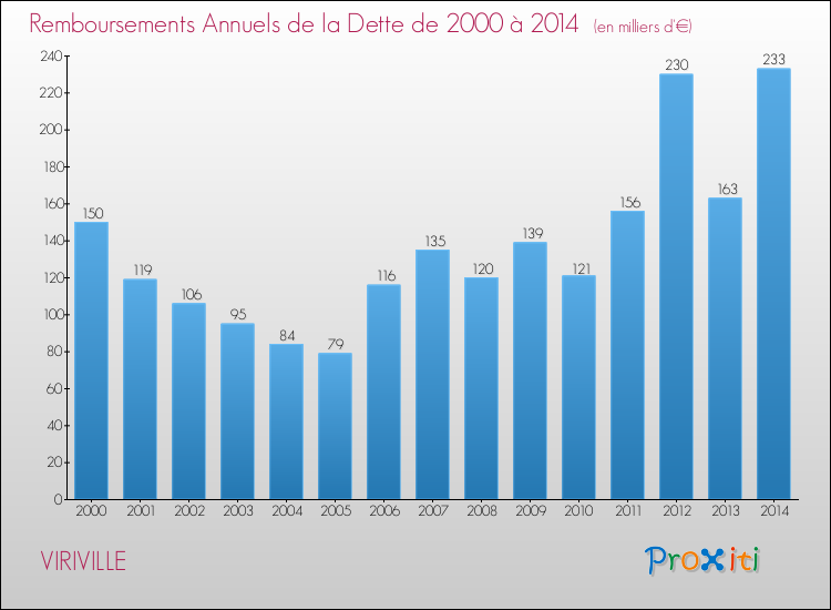 Evolution de l'annuité de la dette pour la commune de VIRIVILLE de 2000 à 2014 Annuités de la dette pour VIRIVILLE de 2000 à 2014