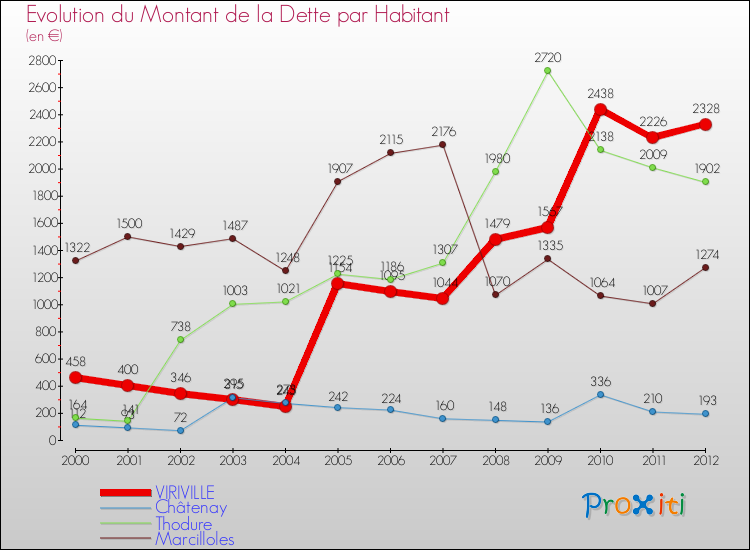 Evolution de la dette par habitant pour la commune de VIRIVILLE et les communes proches de 2000 à 2012 Comparaison de la dette par habitant pour VIRIVILLE et les communes voisines de 2000 à 2012