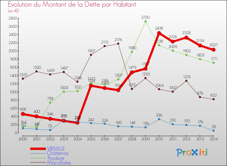 Evolution de la dette par habitant pour la commune de VIRIVILLE et les communes proches de 2000 à 2014 Comparaison de la dette par habitant pour VIRIVILLE et les communes voisines de 2000 à 2014