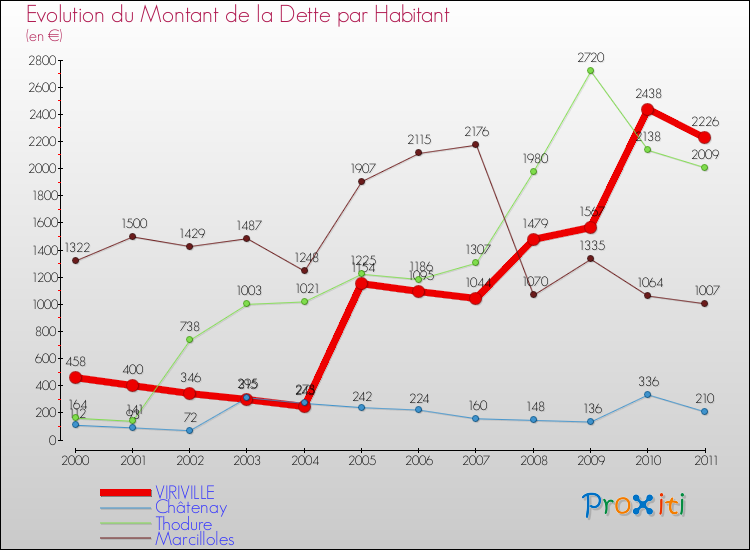 Evolution de la dette par habitant pour la commune de VIRIVILLE et les communes proches Comparaison de la dette par habitant pour VIRIVILLE et les communes voisines