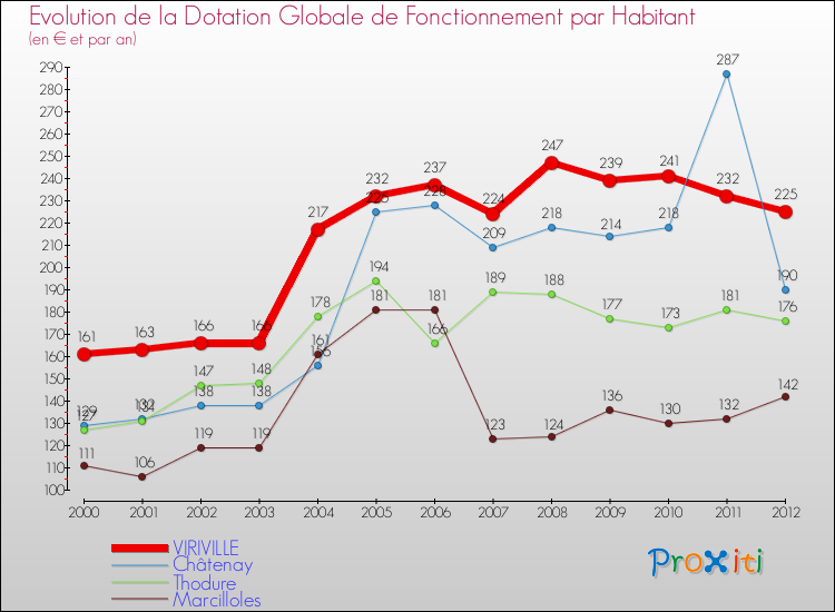 Evolution et montant de la dotation globale de fonctionnement par Habitant pour VIRIVILLE et les communes proches Comparaison des dotations globales de fonctionnement par habitant pour VIRIVILLE et les communes voisines