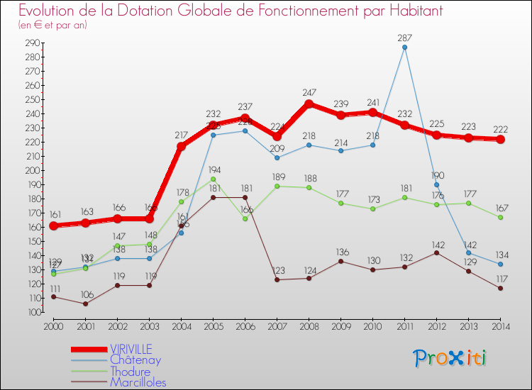 Evolution et montant de la dotation globale de fonctionnement par Habitant pour VIRIVILLE et les communes proches de 2000 à 2014. Comparaison des dotations globales de fonctionnement par habitant pour VIRIVILLE et les communes voisines de 2000 à 2014.