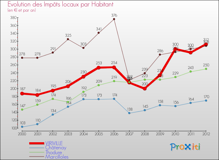 Evolution et montant des impôts locaux par Habitant pour VIRIVILLE et les communes proches Comparaison des impôts locaux par habitant pour VIRIVILLE et les communes voisines