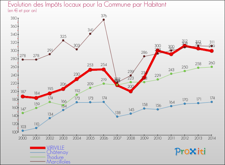 Evolution et montant des impôts locaux par Habitant pour VIRIVILLE et les communes proches de 2000 à 2014 Comparaison des impôts locaux par habitant pour VIRIVILLE et les communes voisines de 2000 à 2014
