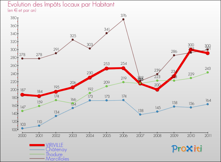 Evolution et montant des impôts locaux par Habitant pour VIRIVILLE et les communes proches Comparaison des impôts locaux par habitant pour VIRIVILLE et les communes voisines