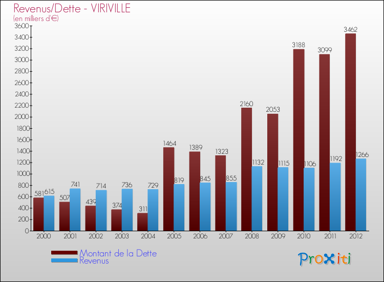 Evolution comparée de la dette et des revenus pour la commune de VIRIVILLE de 2000 à 2012 Comparaison de la dette et des revenus pour VIRIVILLE de 2000 à 2012
