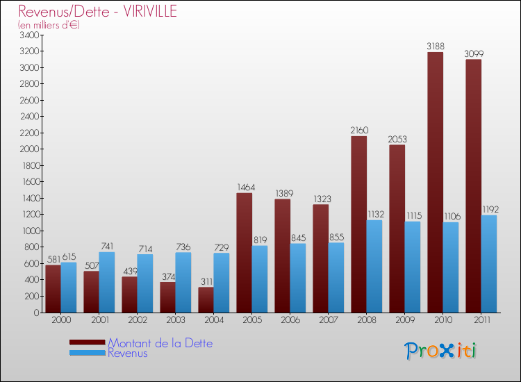 Evolution comparée de la dette et des revenus pour la commune de VIRIVILLE de 2000 à 2011 Comparaison de la dette et des revenus pour VIRIVILLE de 2000 à 2011