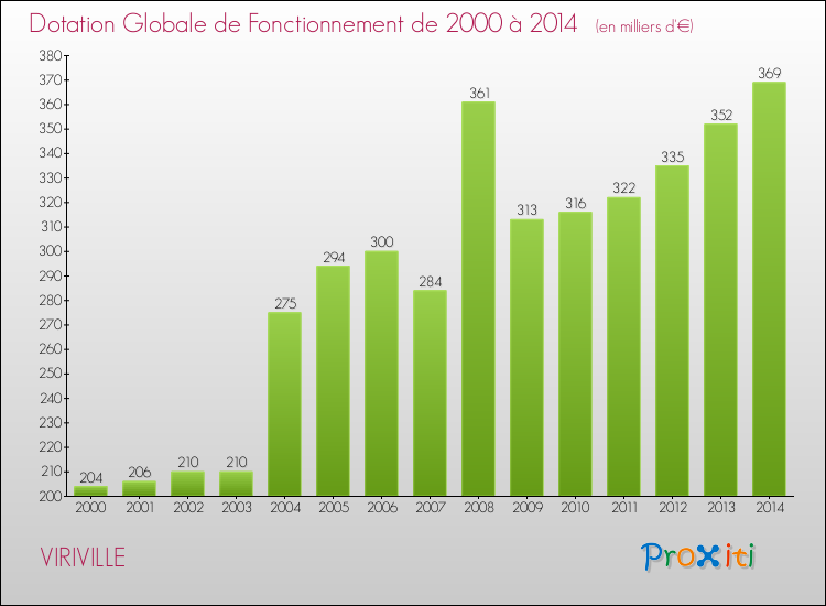 Evolution du montant de la Dotation Globale de Fonctionnement pour la commune de VIRIVILLE de 2000 à 2014 Evolution du montant de la Dotation Globale de Fonctionnement pour VIRIVILLE de 2000 à 2014