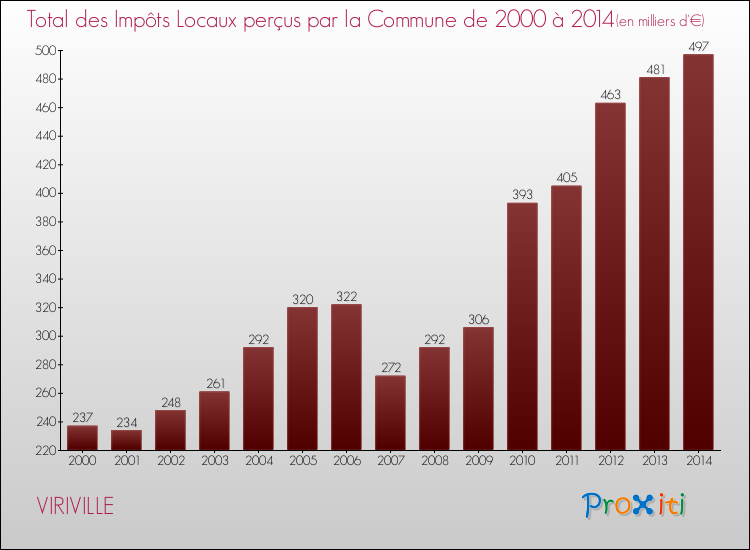 Evolution des Impôts Locaux pour la commune de VIRIVILLE de 2000 à 2014 Evolution des Impôts Locaux pour VIRIVILLE de 2000 à 2014