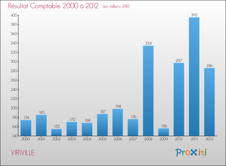 Evolution du résultat comptable pour la commune de VIRIVILLE de 2000 à 2012 Evolution du résultat comptable pour VIRIVILLE de 2000 à 2012