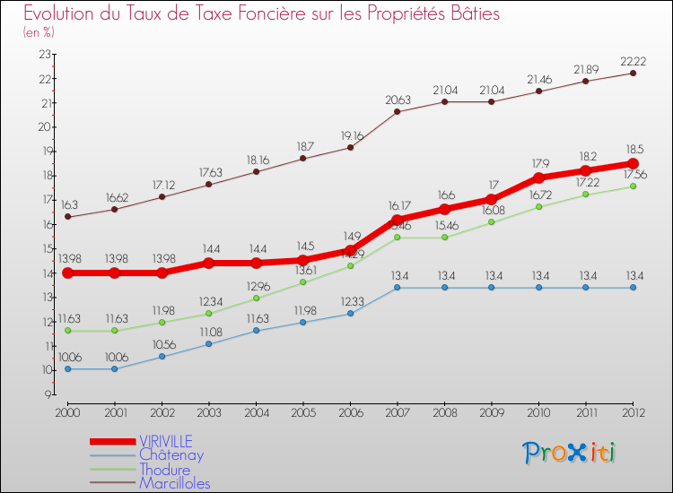 Evolution du taux de la taxe foncière sur le bati pour VIRIVILLE et les communes proches de 2000 à 2012 Comparaison des taux de taxe foncière sur le bati pour VIRIVILLE et les communes voisines de 2000 à 2012