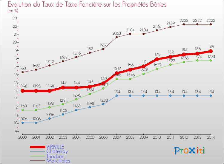 Evolution du taux de la taxe foncière sur le bati pour VIRIVILLE et les communes proches de 2000 à 2014 Comparaison des taux de taxe foncière sur le bati pour VIRIVILLE et les communes voisines de 2000 à 2014