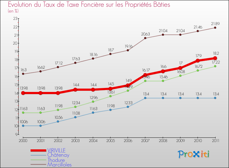 Evolution du taux de la taxe foncière sur le bati pour VIRIVILLE et les communes proches Comparaison des taux de taxe foncière sur le bati pour VIRIVILLE et les communes voisines