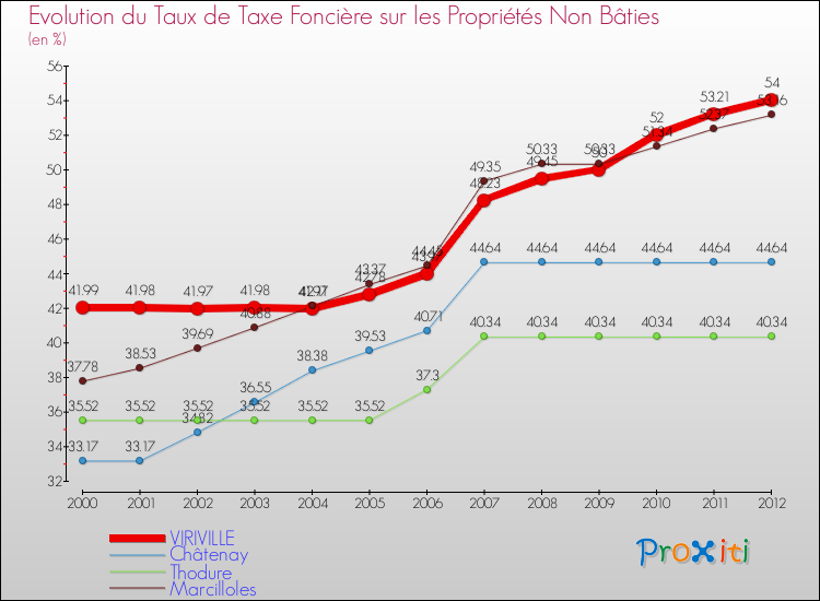 Evolution du taux de la taxe foncière sur les immeubles et terrains non batis pour VIRIVILLE et les communes proches de 2000 à 2012 Comparaison des taux de la taxe foncière sur les immeubles et terrains non batis pour VIRIVILLE et les communes voisines de 2000 à 2012