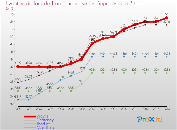 Evolution du taux de la taxe foncière sur les immeubles et terrains non batis pour VIRIVILLE et les communes proches de 2000 à 2014 Comparaison des taux de la taxe foncière sur les immeubles et terrains non batis pour VIRIVILLE et les communes voisines de 2000 à 2014