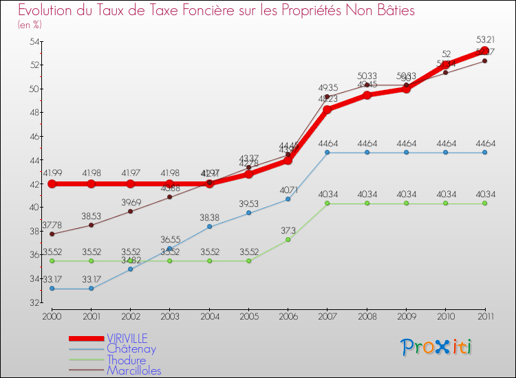 Evolution du taux de la taxe foncière sur les immeubles et terrains non batis pour VIRIVILLE et les communes proches Comparaison des taux de la taxe foncière sur les immeubles et terrains non batis pour VIRIVILLE et les communes voisines