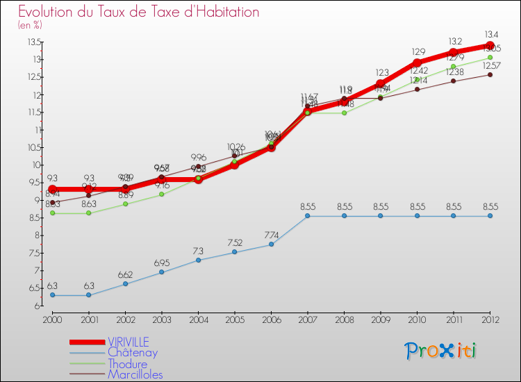 Evolution du taux de la taxe d'habitation pour VIRIVILLE et les communes proches Comparaison des taux de la taxe d'habitation pour VIRIVILLE et les communes voisines