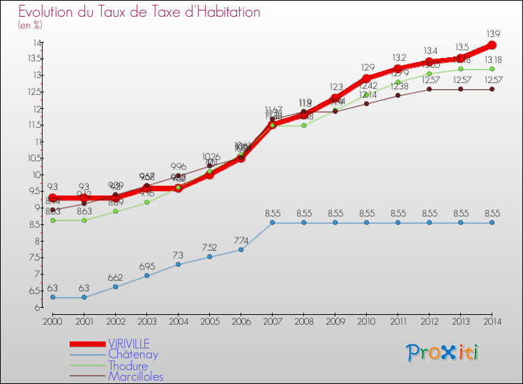 Evolution du taux de la taxe d'habitation pour VIRIVILLE et les communes proches de 2000 à 2014 Comparaison des taux de la taxe d'habitation pour VIRIVILLE et les communes voisines de 2000 à 2014