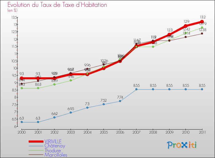 Evolution du taux de la taxe d'habitation pour VIRIVILLE et les communes proches Comparaison des taux de la taxe d'habitation pour VIRIVILLE et les communes voisines