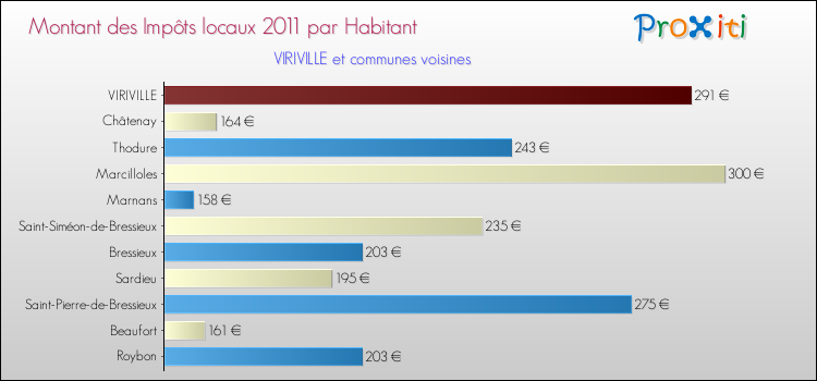 Montant des impôts locaux par Habitant pour VIRIVILLE et les communes proches Comparaison des impôts locaux par habitant pour VIRIVILLE et les communes voisines