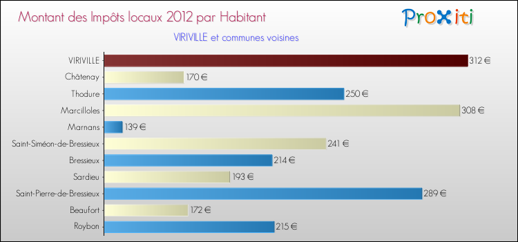 Montant des impôts locaux par Habitant pour VIRIVILLE et les communes proches Comparaison des impôts locaux par habitant pour VIRIVILLE et les communes voisines