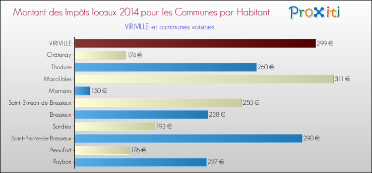 Montant des impôts locaux par Habitant pour VIRIVILLE et les communes proches en 2014 Comparaison des impôts locaux par habitant pour VIRIVILLE et les communes voisines en 2014