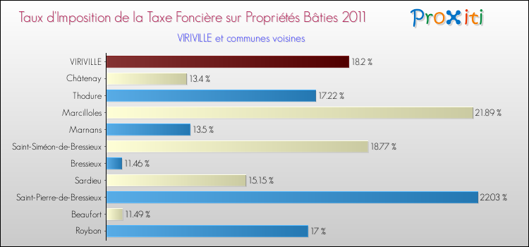 Taux d'imposition de la taxe foncière sur le bati 2011 pour VIRIVILLE et les communes proches Comparaison des taux d'imposition de la taxe foncière sur le bati 2011 pour VIRIVILLE et les communes voisines