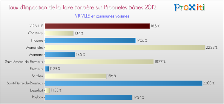 Taux d'imposition de la taxe foncière sur le bati 2012 pour VIRIVILLE et les communes proches Comparaison des taux d'imposition de la taxe foncière sur le bati 2012 pour VIRIVILLE et les communes voisines