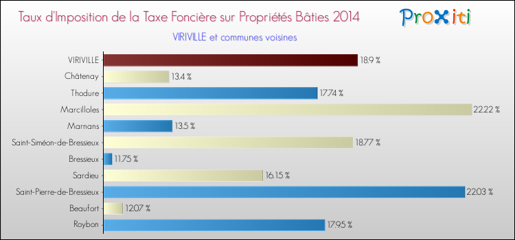 Taux d'imposition de la taxe foncière sur le bati 2014 pour VIRIVILLE et les communes proches Comparaison des taux d'imposition de la taxe foncière sur le bati 2014 pour VIRIVILLE et les communes voisines