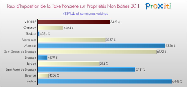 Taux d'imposition de la taxe foncière sur les immeubles et terrains non batis 2011 pour VIRIVILLE et les communes proches Comparaison des taux d'imposition de la taxe foncière sur les immeubles et terrains non batis 2011 pour VIRIVILLE et les communes voisines