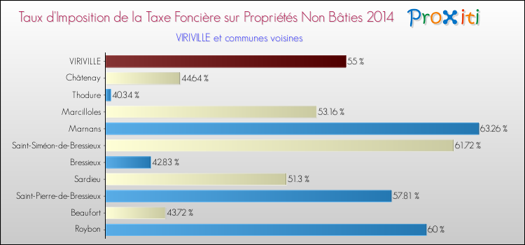 Taux d'imposition de la taxe foncière sur les immeubles et terrains non batis 2014 pour VIRIVILLE et les communes proches Comparaison des taux d'imposition de la taxe foncière sur les immeubles et terrains non batis 2014 pour VIRIVILLE et les communes voisines