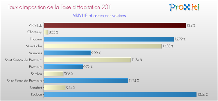 Taux d'imposition de la taxe d'habitation 2011 pour VIRIVILLE et les communes proches Comparaison des taux d'imposition de la taxe d'habitation 2011 pour VIRIVILLE et les communes voisines