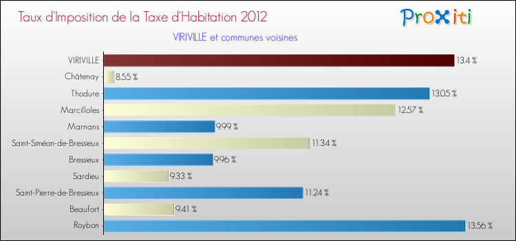 Taux d'imposition de la taxe d'habitation 2012 pour VIRIVILLE et les communes proches Comparaison des taux d'imposition de la taxe d'habitation 2012 pour VIRIVILLE et les communes voisines
