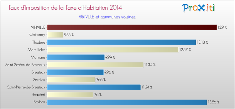 Taux d'imposition de la taxe d'habitation 2014 pour VIRIVILLE et les communes proches Comparaison des taux d'imposition de la taxe d'habitation 2014 pour VIRIVILLE et les communes voisines